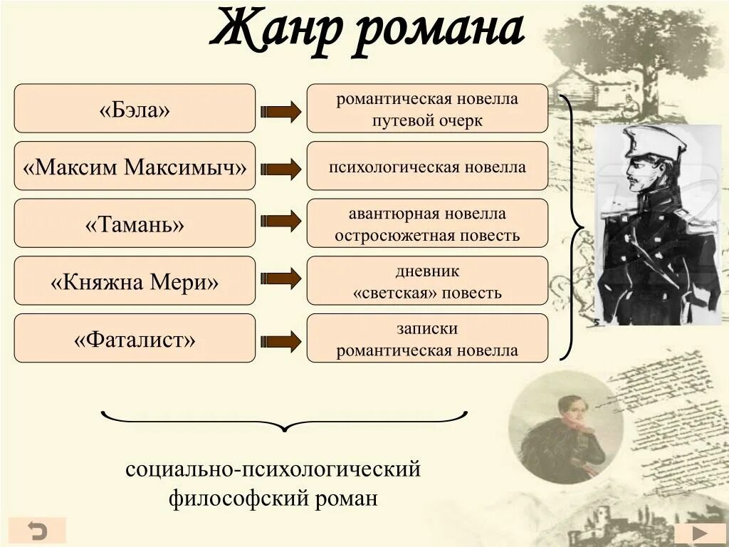 Фаталист положительные качества. Жанровое своеобразие Лермонтова герой нашего времени. Лермонтов герой нашего времени главы.