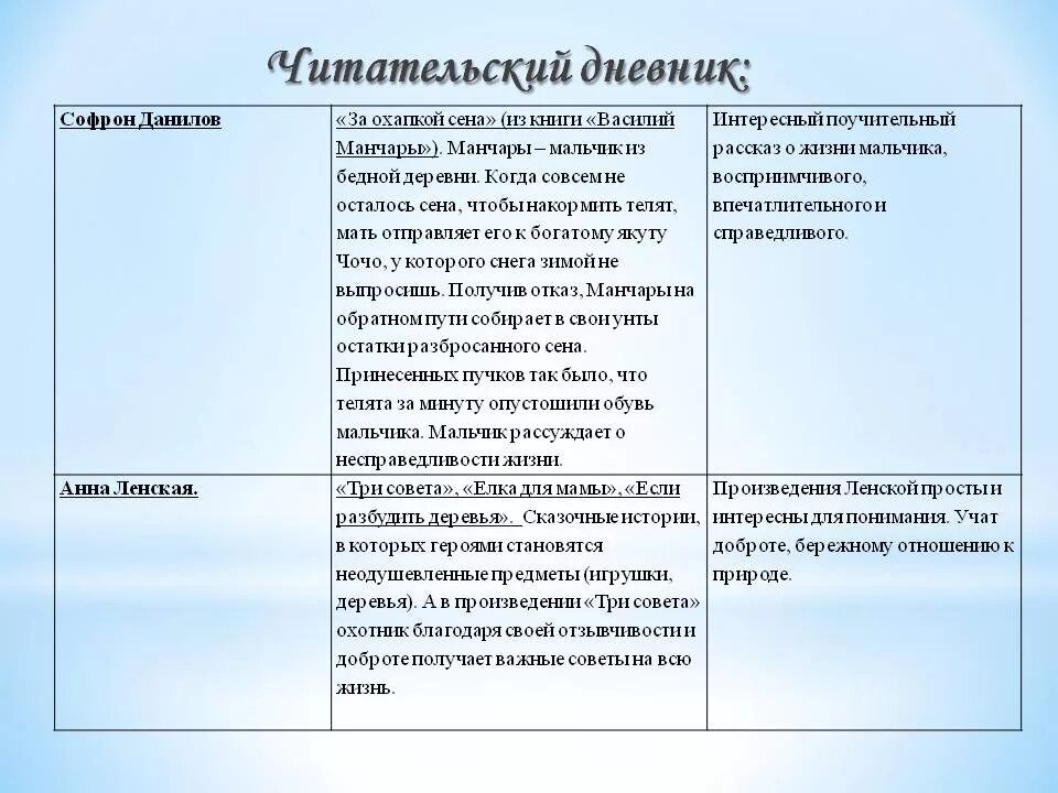 Рассказ произведения содержание. Читательский дневник кратко. Краткое содержание для читательского дневника. Краткий читательский дневник. Анализ читательский дневник.