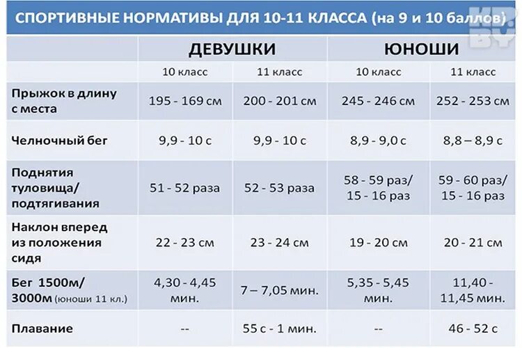 Бег нормативы 1 класс. Нормативы 9 класс. Норматив 2 км. Нормативы 11 класс. Нормативы по физической культуре 11 класс.