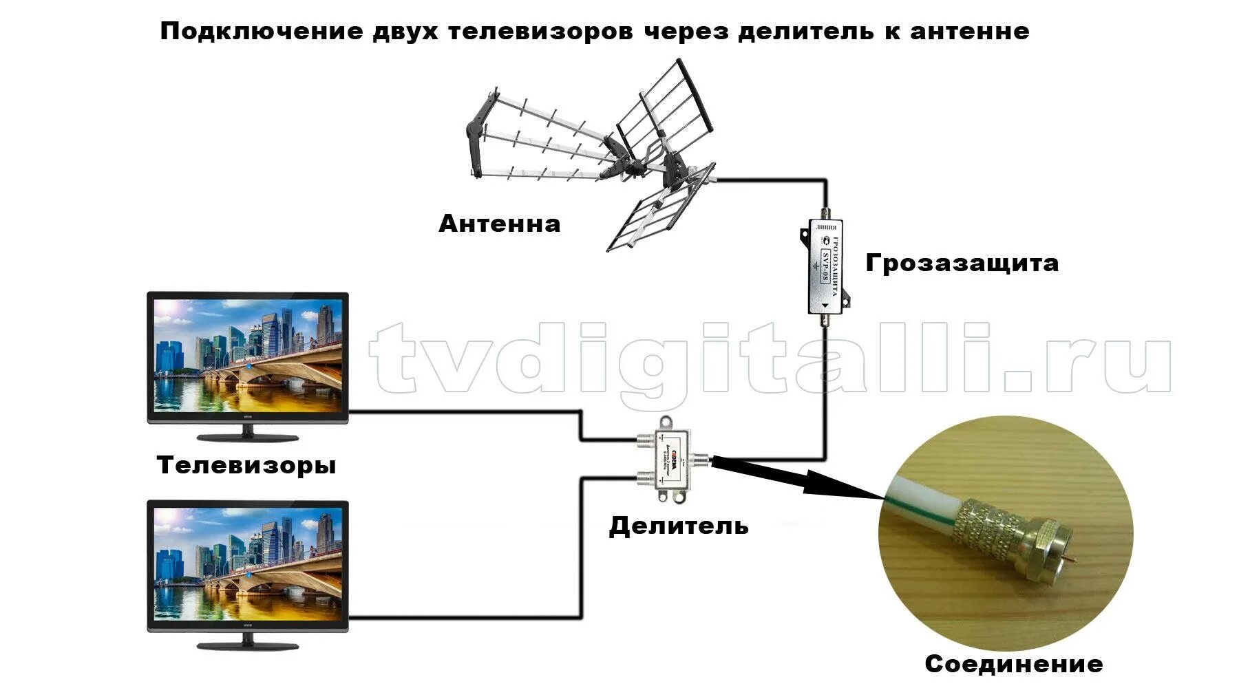 Схема подключения антенного кабеля на 3 телевизора. Схема подключения к 1 антенне 2 цифровых телевизионных ресиверов. Антенный делитель на 2 телевизора схема подключения. Схема подключения 2х антенна.