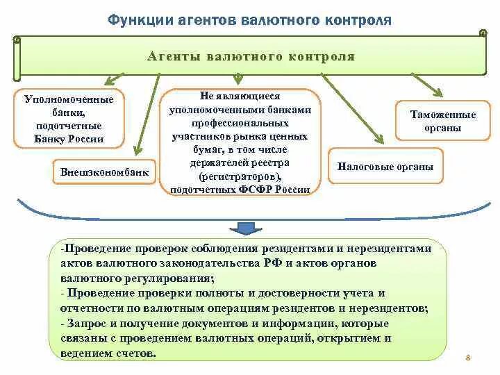 Функции валютного контроля. Функции агентов валютного контроля. Полномочия агентов валютного контроля в РФ. Функции агентов валютного контроля в РФ. Кредитно валютный контроль