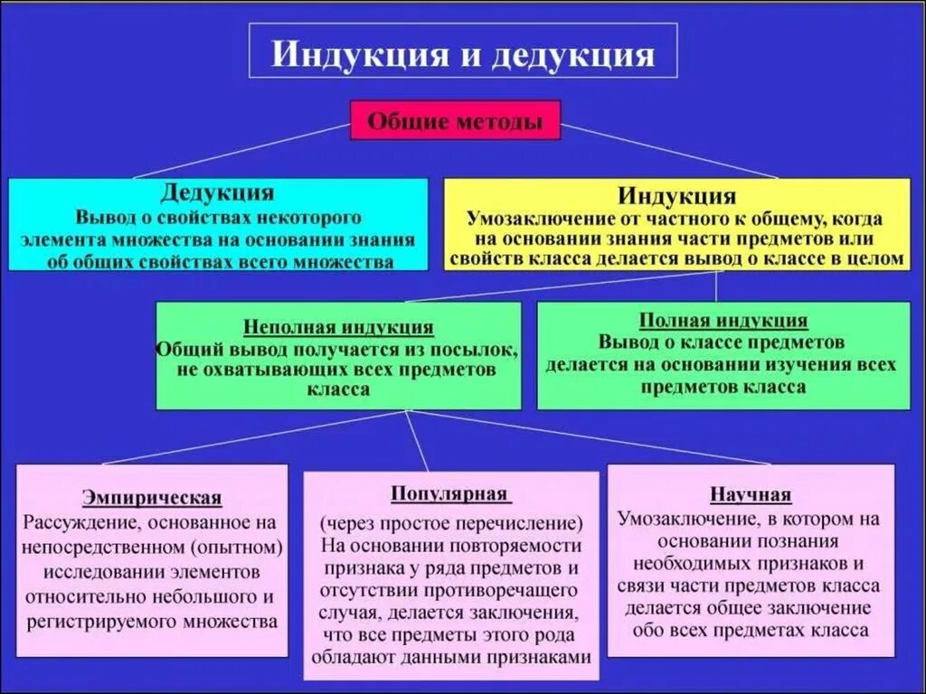 Методы научного познания дедукция. Индуктивный и дедуктивный методы познания. Пример индуктивного метода познания. Пример индукции как метода научного познания.