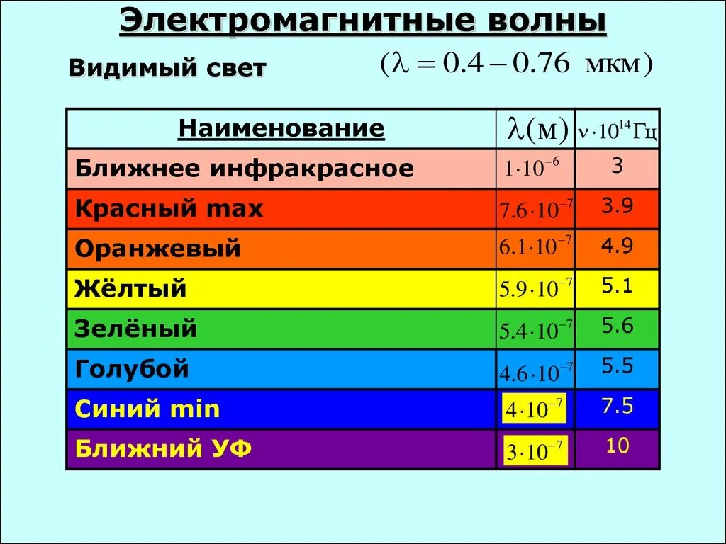 Частота желтого цвета