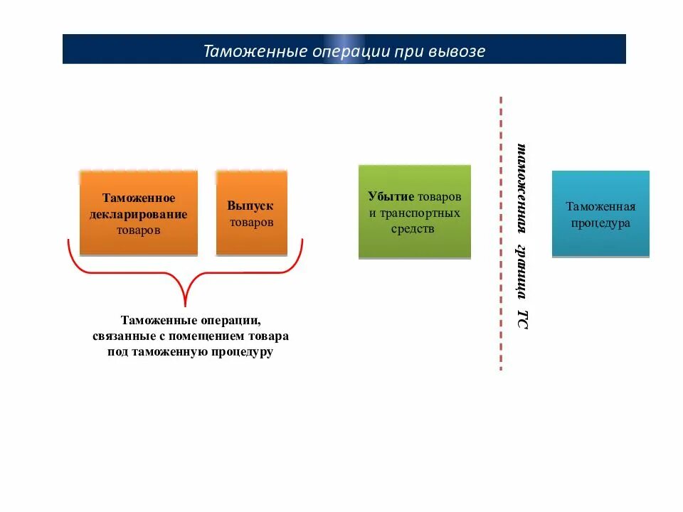 Импорт в россию документы. Порядок таможенных операций при вывозе товаров:. Порядок совершения таможенных операций при вывозе. Схема совершения таможенного операции при вывозе. Схема таможенных операций при ввозе груза.