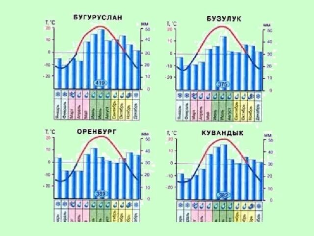 Какой тип климата в оренбурге. Климатические диаграммы Оренбург. Климат Оренбургской области. Климат Оренбурга, Оренбургской области. Климатическая диаграмма города Сочи.