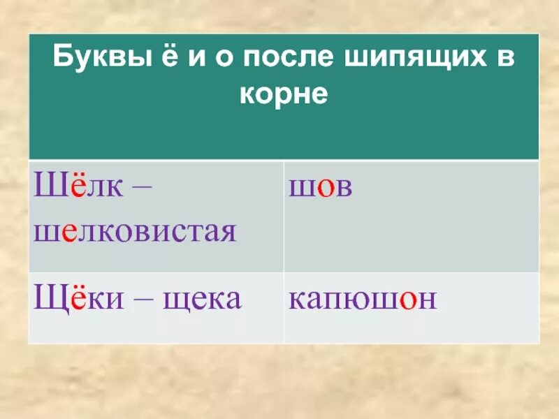 О в корне наречий после шипящих. Буквы ё о после шипящих в корне. Буквы о, ё после шипящих в корнях слов. Буквы е ё после шипящих в корне слова. Буквы ё о после шипящих в корне слова правило.