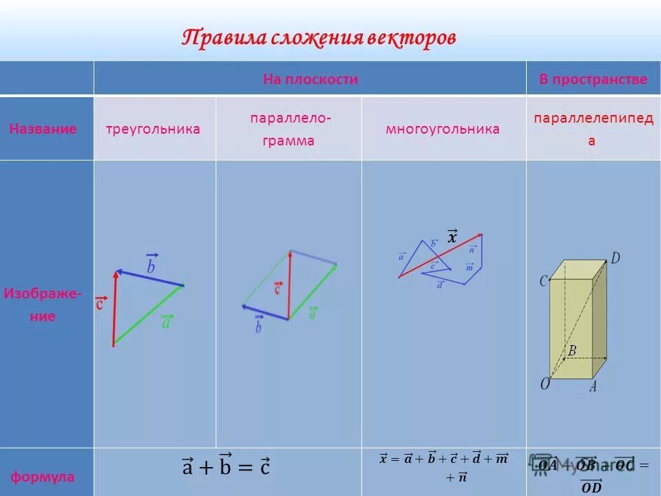 чему равна векторная сумма. сложение векторов по правилу трапеции. вектор рисунок геометрия. сумма векторов в трапеции. операции с векторами.