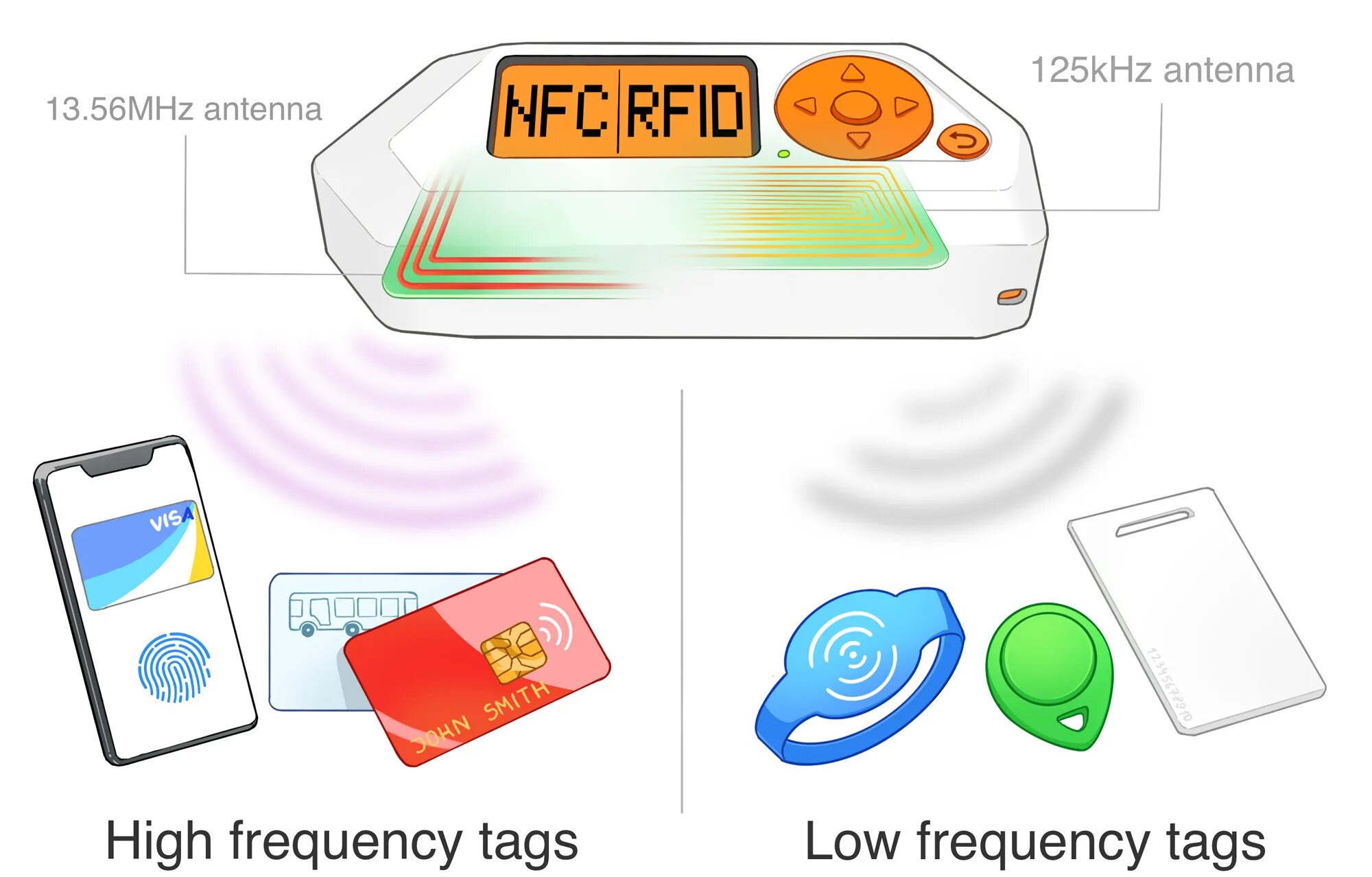 Тамагочи Флиппер Zero. Тамагочи для хакеров Flipper Zero. RFID протокол. NFC метка для бесконтактной оплаты.