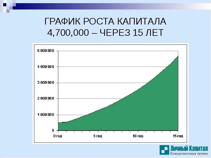 Рост пример людей. График роста капитала. Рост капитала диаграмма. График роста инвестиций. Инвестиционный рост.