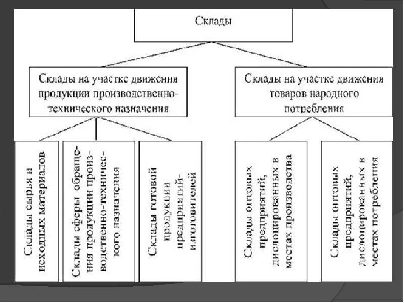 К функциям складов относятся. Основные функции склада. функции склада схема. перечислите функции складов. функции складов в логистической системе.