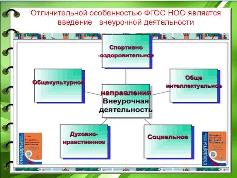 Фгос ноо требования внеурочной деятельности. Направления внеурочной деятельности ФГОС НОО. ФГОС НОО внеурочная деятельность. Особенности внеурочной работы. Отличительные особенности ФГОС НОО.