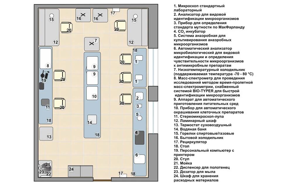 Планировка микробиологической лаборатории схема. План организации микробиологической лаборатории. Схема микробиологической лаборатории чертеж. Структура микробиологической лаборатории схема.