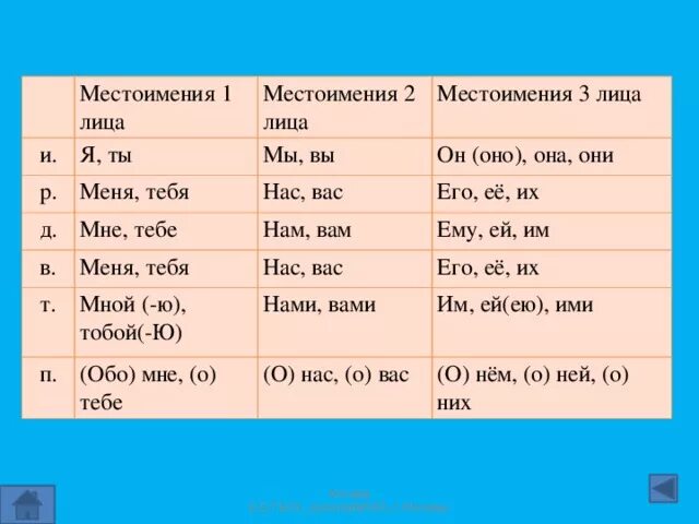 Назови 3 местоимения. 1 2 3 Лицо в русском языке таблица местоимений. Местоимение 1 2 3 лица таблица. Местоимения 3-го лица в русском языке. Местоимения 1 2 3 лица в русском личные.