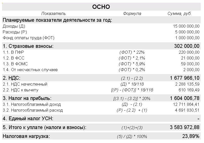 Ндс на прибыль ооо. Таблицы для расчета налоговой нагрузки предприятия. Налоговая нагрузка таблица расчета. Расчет налоговой нагрузки пример таблица. Расчет налоговой нагрузки по налогу на прибыль пример.