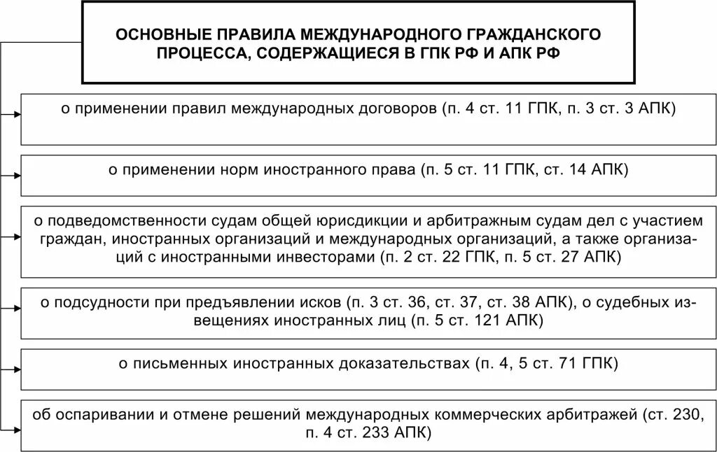 Апк вступление третьего лица. Гпк и апк. международный гражданский процесс. структура арбитражного процессуального кодекса рф. субъекты в гпк и апк.