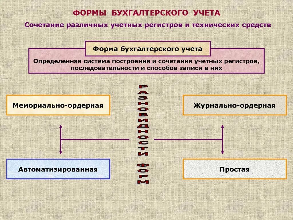 Аналитический и синтетический регистр. Учетные регистры формы. Регистры бухгалтерского учета. Виды регистров бухгалтерского учета. Простая форма бухгалтерского учета.