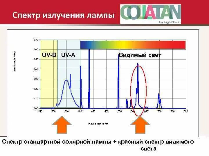 Спектр ксеноновой лампы. Спектр излучения ламп. Спектр ультрафиолетовой лампы. Спектр излучения ксеноновой лампы.
