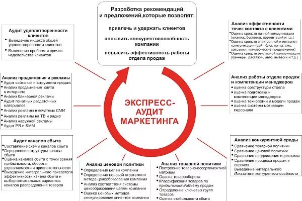 Аудит отдела маркетинга. Аудит отдела продаж. План аудита маркетинга. Анализ работы отдела продаж. Аудит эффективности деятельности