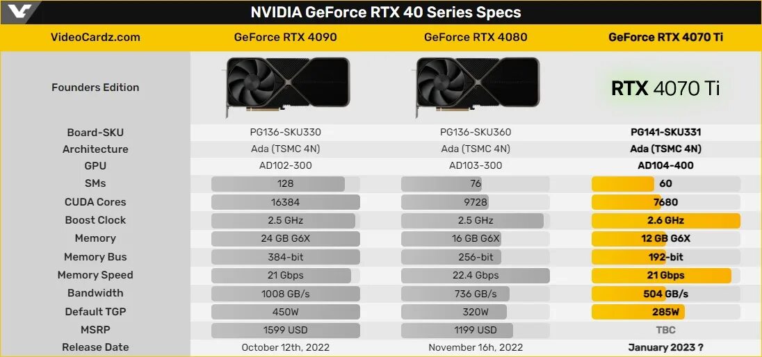 Rtx 4070 super vs rtx 4080. GEFORCE RTX 4070. NVIDIA GEFORCE RTX 4070 ti. RTX 4080 характеристики. NVIDIA GEFORCE RTX 4080 12 GB.