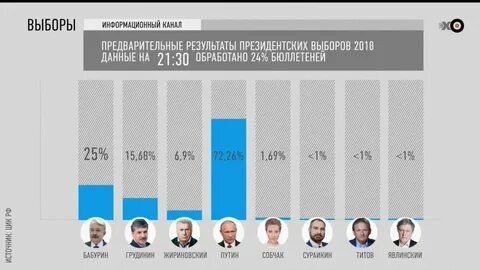 Сколько дают на выборах