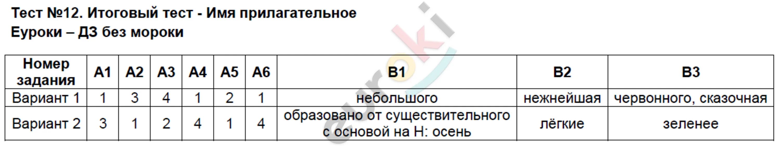 Тест 24 20 вопросов. Итоговый тест. Тест имя прилагательное. Тест 24.итоговый тест по теме имя прилагательное. Тест 20 итоговый тест по теме имя прилагательное вариант 2.