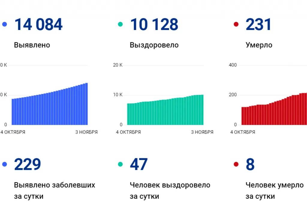 Коронавирус ситуация по районам. Коронавирус Коми Республика. Коронавирус в Брянской области по районам ситуация на сегодня.