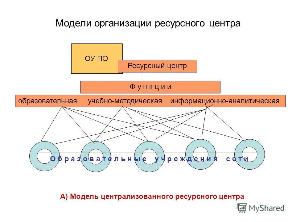 Ресурсная модель. Ресурсная модель фирмы. Модель ресурсного центра. Схемы организации работы ресурсного центра.