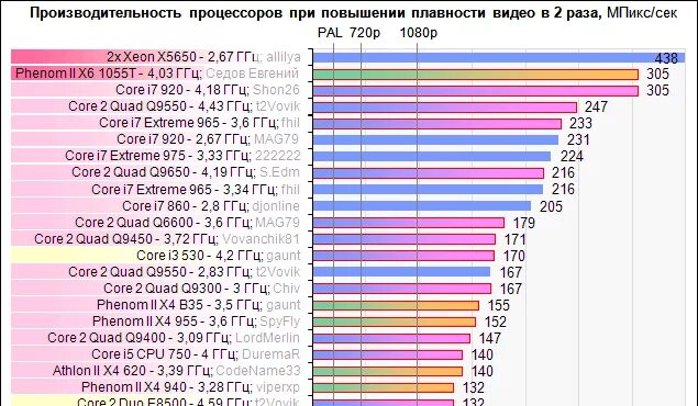 Тесты производительности процессоров в играх. Бенчмарки тест производительности. Сравнение плавности. Результаты теста на производительность i3 12100f.