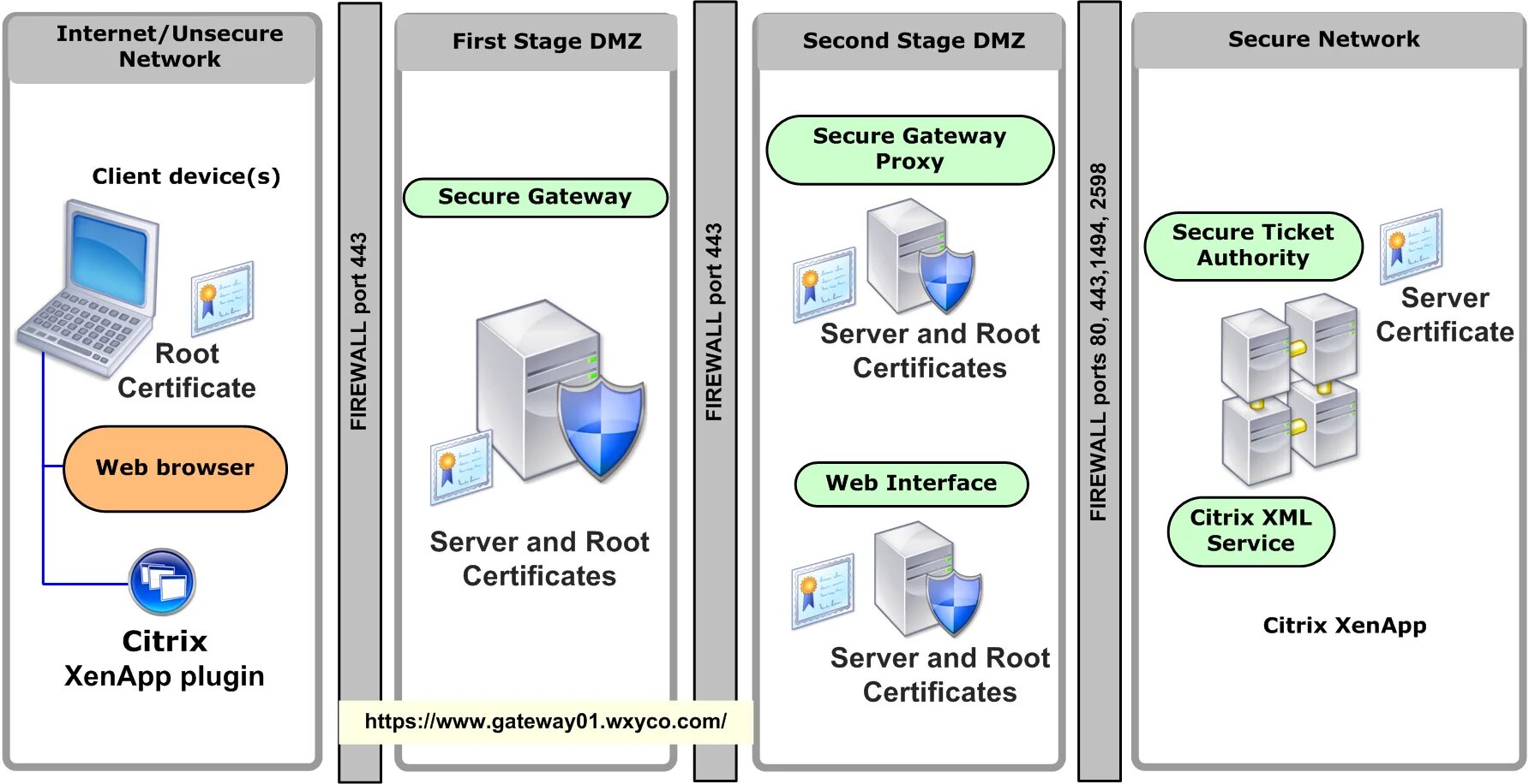 Citrix диаграмма. Схема работы Citrix. Citrix VDI web Интерфейс. Citrix Network Architecture Назначение. Веб интерфейс сервер