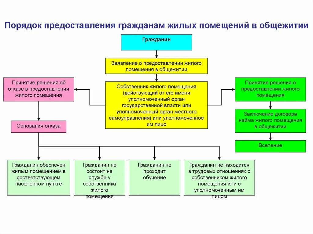 Использование муниципальных жилых помещений. Схема жилые помещения специализированного жилищного фонда. Виды помещений специализированного жилищного фонда. Пользование жилыми помещениями в общежитиях схема. Виды жилых помещений специализированного жилищного фонда кратко.