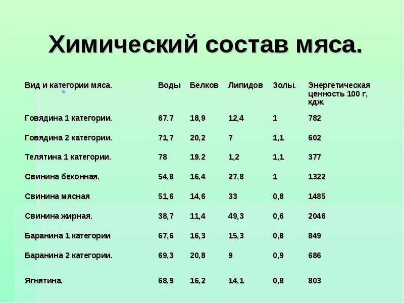 Сколько жиров в мясе. Энергетическая ценность говяжьего мяса. Химический состав и энергетическая ценность мяса убойных животных. Химический состав и пищевая ценность мяса. Пищевая ценность говядины в 100 граммах.