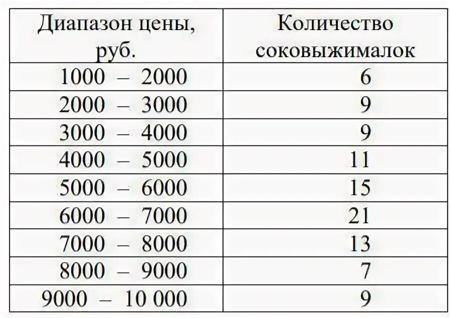 9000 сколько в рублях. Ценовой диапазон магазина. Оцените среднюю цену кофеварки в этом интернет-магазине. Интернет магазин бытовой техники предлагает различные кофеварки. Как найти среднюю цену соковыжималки в интернет магазине статистика.