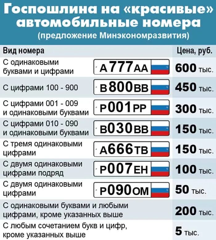 Изменение номеров в россии