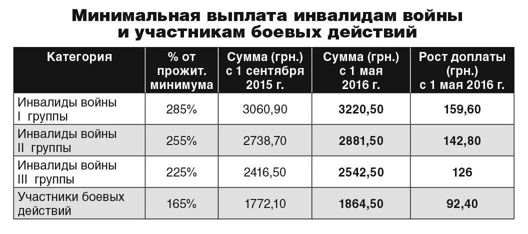 Сколько получают участники боевых действий. Выплаты инвалидам. Выплаты участникам боевых действий. Инвалидам первой группы выплаты. Размер пособия по инвалидности.