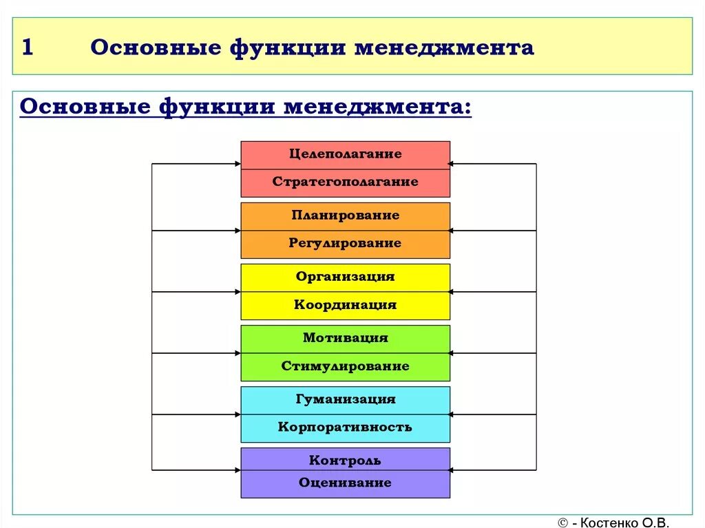 1 менеджер в организации. Основные функции менеджмента схема. Перечислите функции организации менеджмента. Основные управленческие функции менеджмента. 4 Основные функции менеджмента.