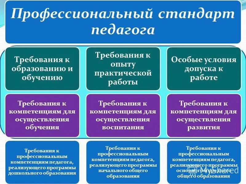 Профстандарт воспитателя 2025