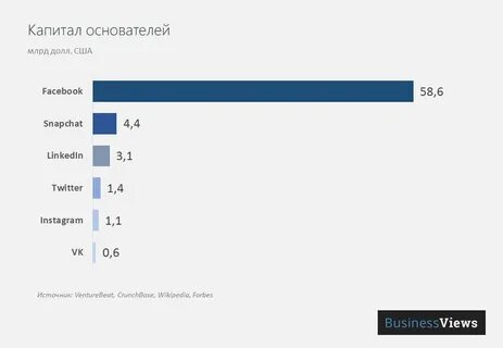 Самые популярные соц сети 2024