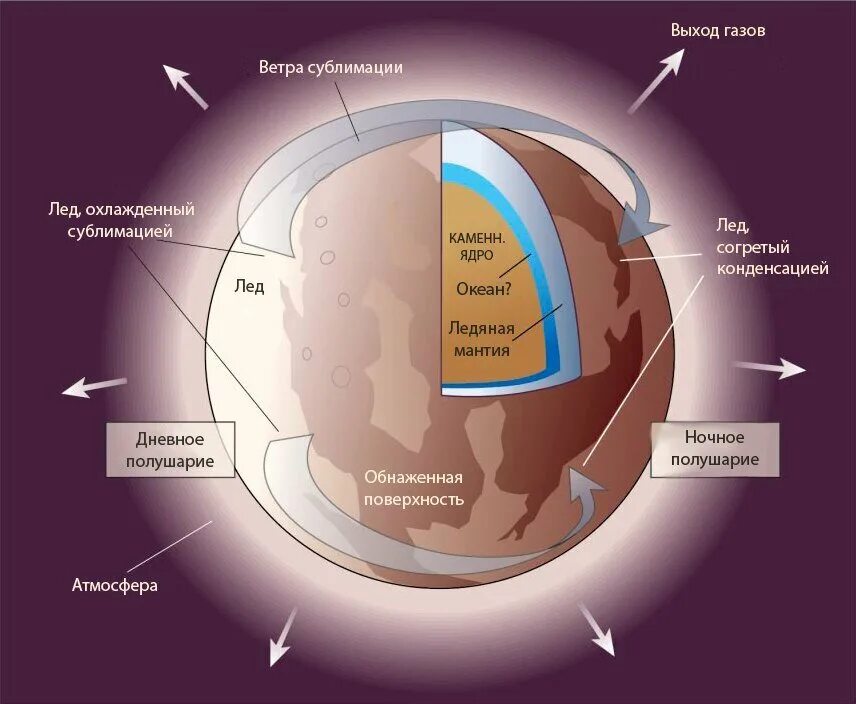 Внутреннее строение планеты Плутон. Плутон строение атмосферы. Плутон состав планеты и атмосферы. Состав поверхности Плутона. Атмосфера плутона