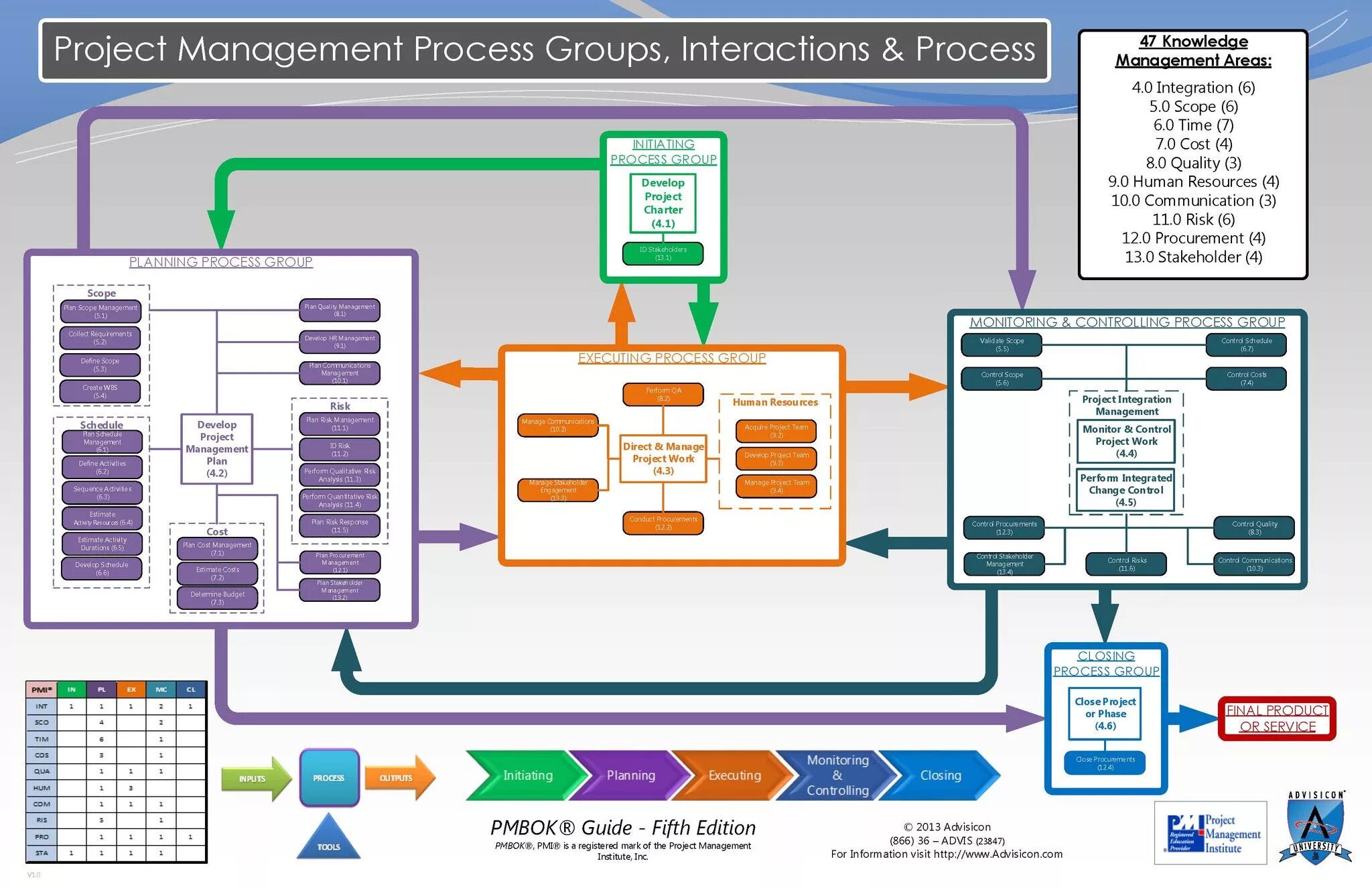 PMBOK 6 диаграмма. PMBOK диаграмма проекта. Процессы управления проектами PMI. Process Management диаграмма. Менеджер проектов pmi