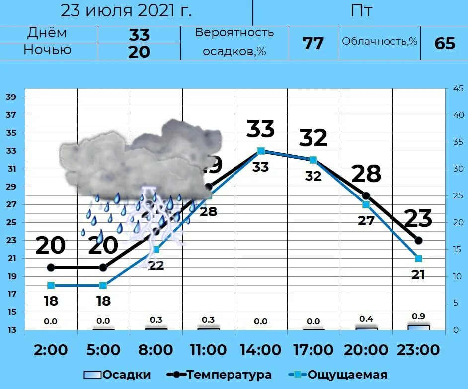 Курган курганская погода на 10 дней. Курган климат. Погода в Кургане. Вероятность гроз. Погода в Курган-Тюбе на 10 дней.