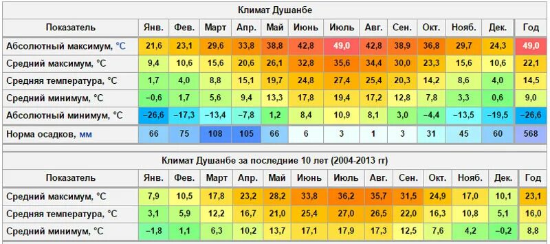 Среднегодовая температура по месяцам. Климат Таджикистана. Душанбе климат. Таджикистан климат по месяцам. Душанбе климат по месяцам.