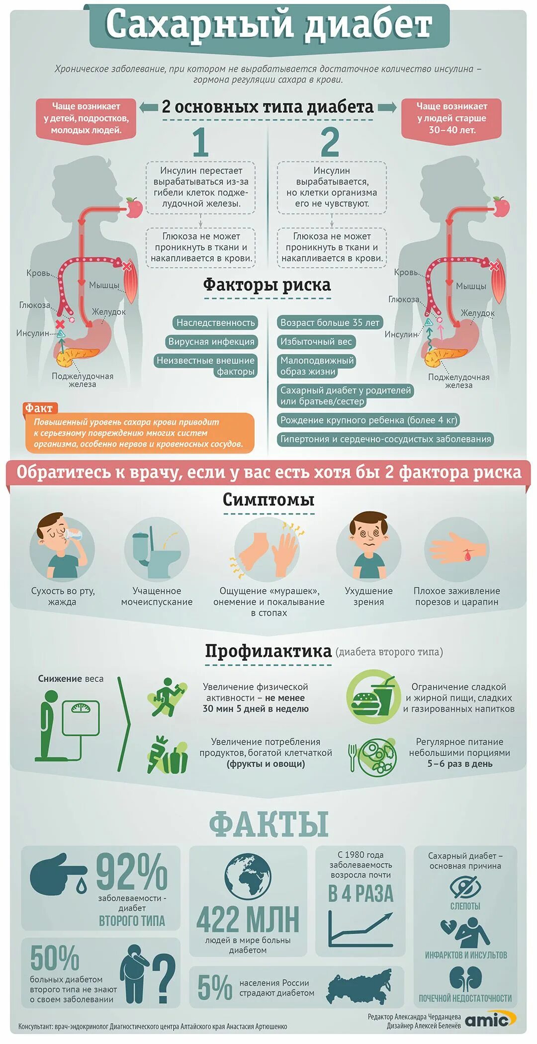 Чем грозит диабет. Сахарный диабет. Сахарный диабет инфографика. Сохрани диабет. Инфографика болезни.