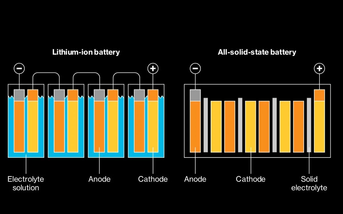 Solid-State Lithium-ion Battery. Твердотельные батарейки. Твердотельные литиевые аккумуляторы. Твердотельные аккумуляторы для смартфонов.