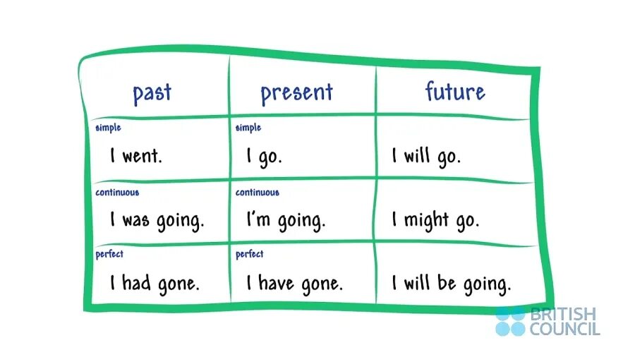 I will have the. Глагол go в present simple. Go в презент Симпл. Go в настоящем простом времени. Present simple go или goes.