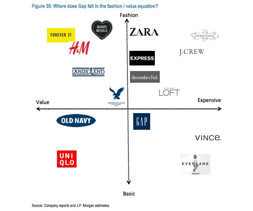 Х зарам. Карта позиционирования бренда. Конкуренты h&m. Карта позиционирования бренда одежды.