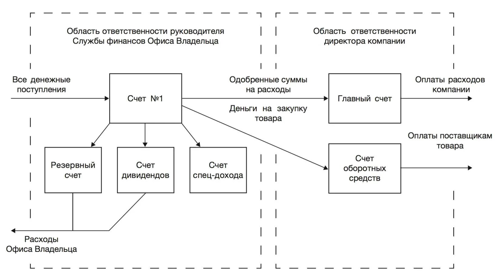 Управление финансовым счетом