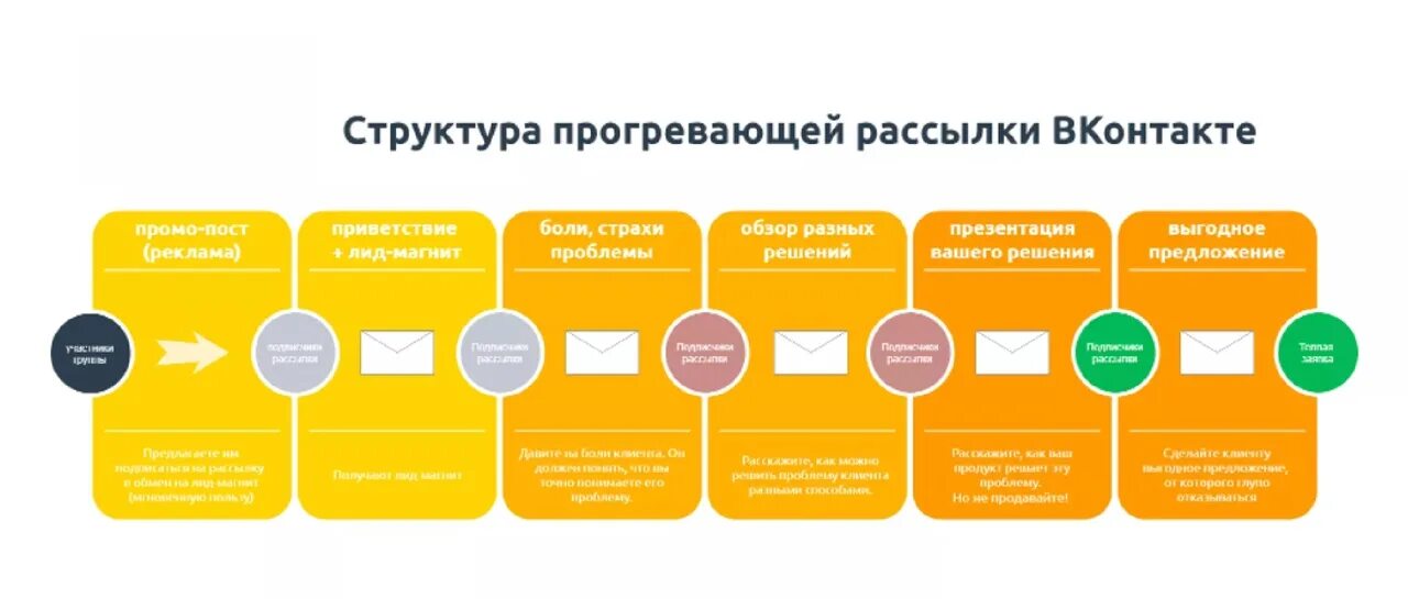 Контенты пабликов. Структура продающей рассылки. Структура текста для рассылки. План рассылки. Контент план.