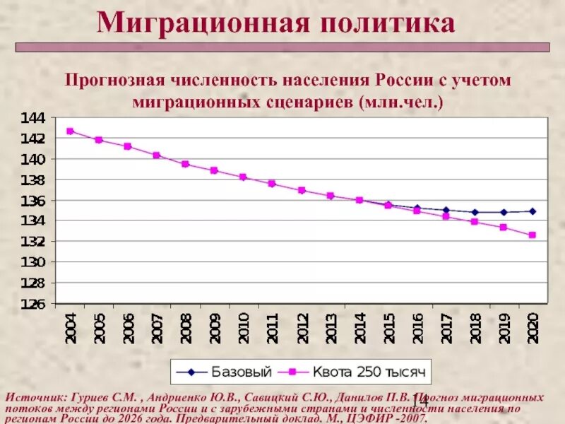 Результаты миграционной политики