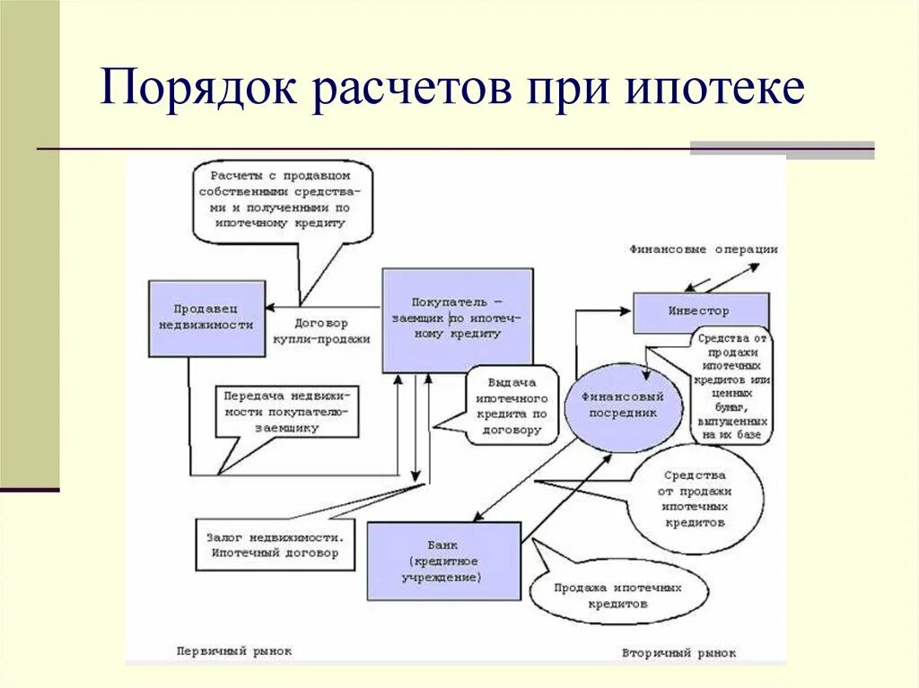 Ипотека действия продавца. Ипотека действия продавца. Ипотека этапы сделки. Какие документы обязательны для покупки квартиры. Ипотека действия продавца.
