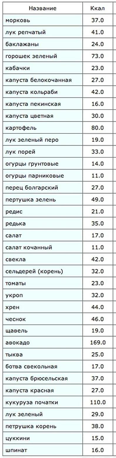 Тушеная капуста с луком сколько калорий. Капуста белокочанная калорийность на 100. Капуста белокочанная калорийность на 100 грамм. Тушёная цветная капуста калорийность. Капуста белокочанная тушеная калорийность на 100 грамм.